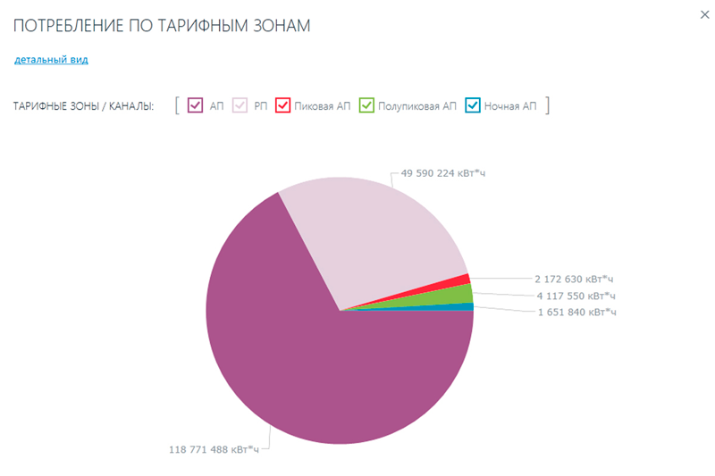 Личный кабинет Потребление по зонам