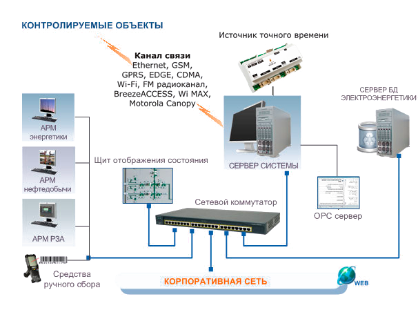 Архитектура верхнего уровня