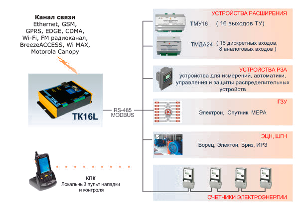 Архитектура нижнего уровня