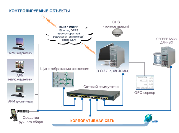 Архитектура верхнего уровня