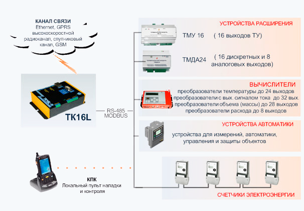 Архитектура нижнего уровня